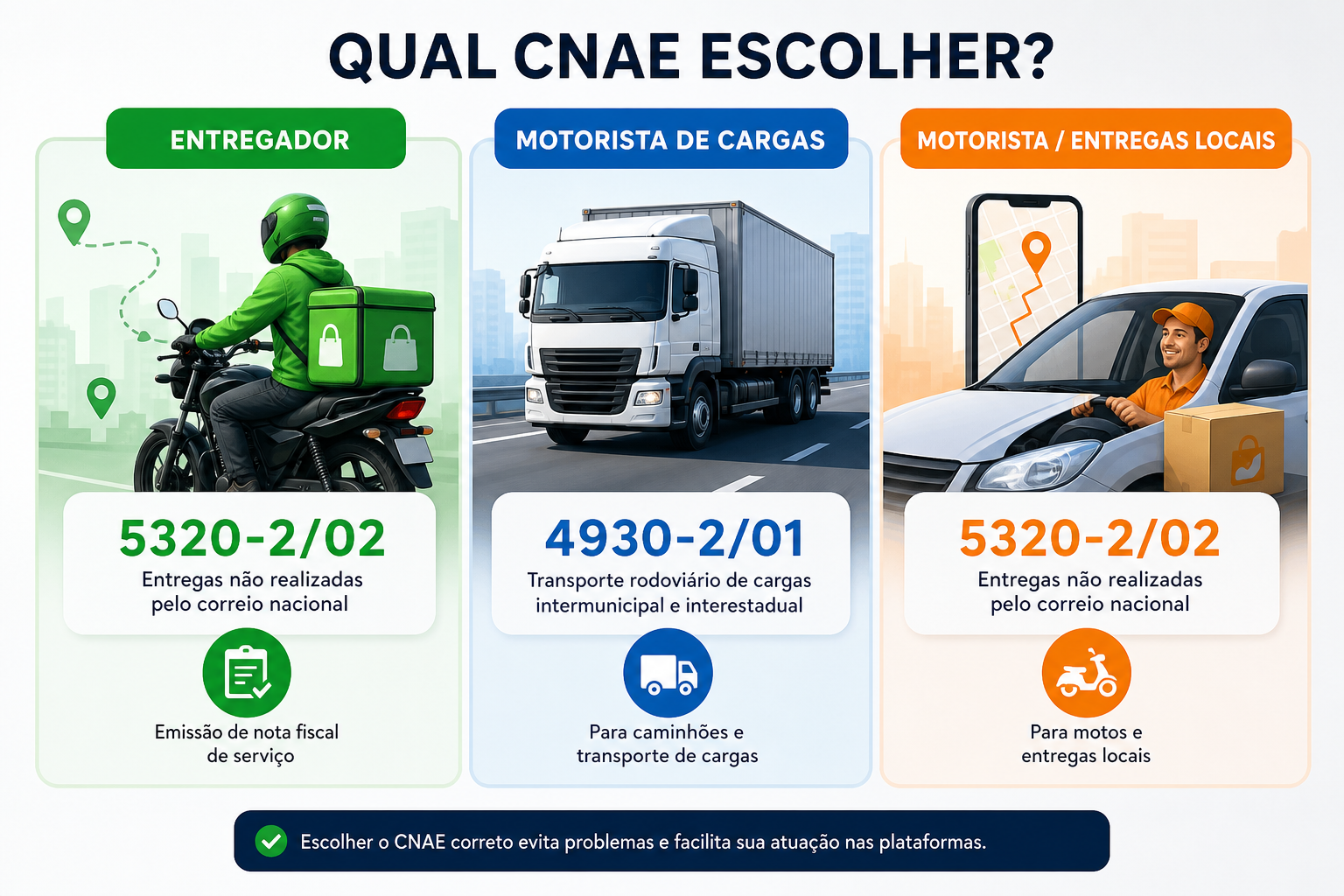 Imagem de um artigo sobre CNAE para entregadores e motoristas, com destaque para códigos como 5320-2/02 e 4930-2/01. A imagem contém texto explicativo sobre a importância de escolher o CNAE adequado para atividades de entrega e transporte.