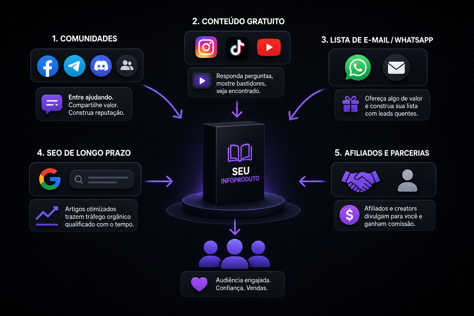 Imagem ilustrativa sobre estratégias de aquisição de audiência, mostrando uma pessoa digitando em um laptop. Ao fundo, há ícones de redes sociais e gráficos representando crescimento e interação.