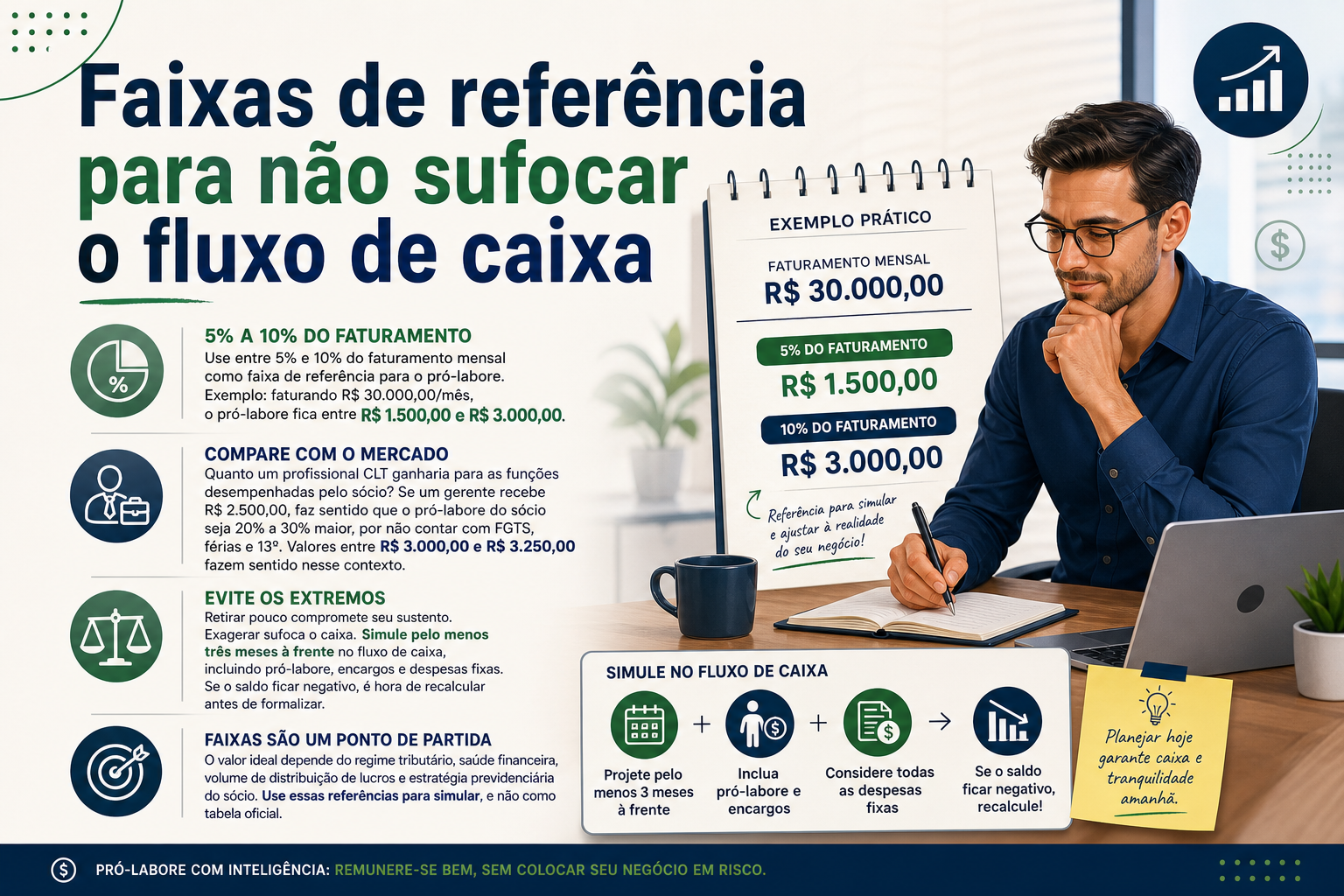 Imagem com um homem sentado à mesa, escrevendo em um caderno, ao lado de um computador. Ao fundo, um quadro com informações sobre faixas de referência para pró-labore e fluxo de caixa, incluindo exemplos práticos e dicas financeiras.