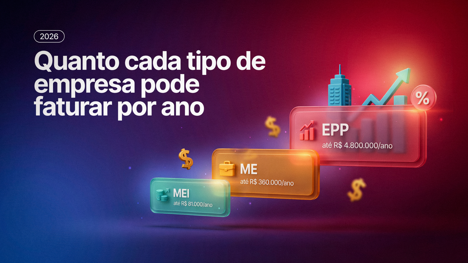 A imagem apresenta informações sobre faturamento anual de diferentes tipos de empresas: EPP (até R$ 4.800.000), ME (até R$ 360.000) e MEI (até R$ 81.000), com ícones representando dinheiro e crescimento. O fundo é gradiente em tons de roxo e azul.