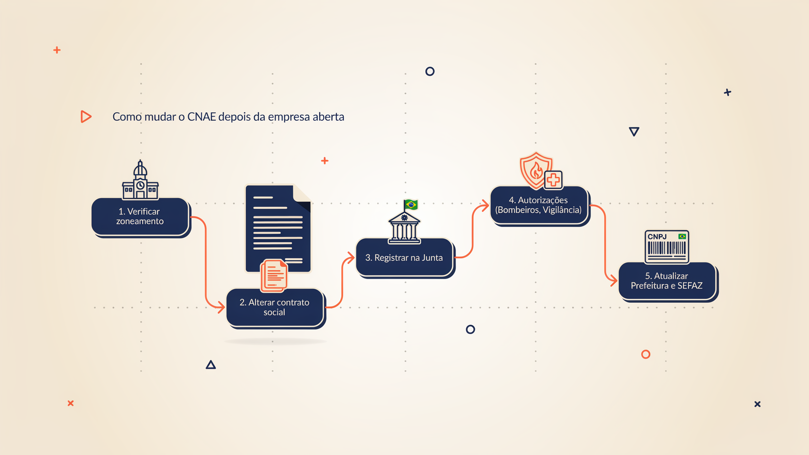 Imagem com um fundo claro e cinco etapas numeradas sobre como mudar o CNAE de uma empresa, acompanhadas de ícones representativos: verificar zoneamento, alterar contrato social, registrar na junta, obter autorizações e atualizar na prefeitura e SEFaz