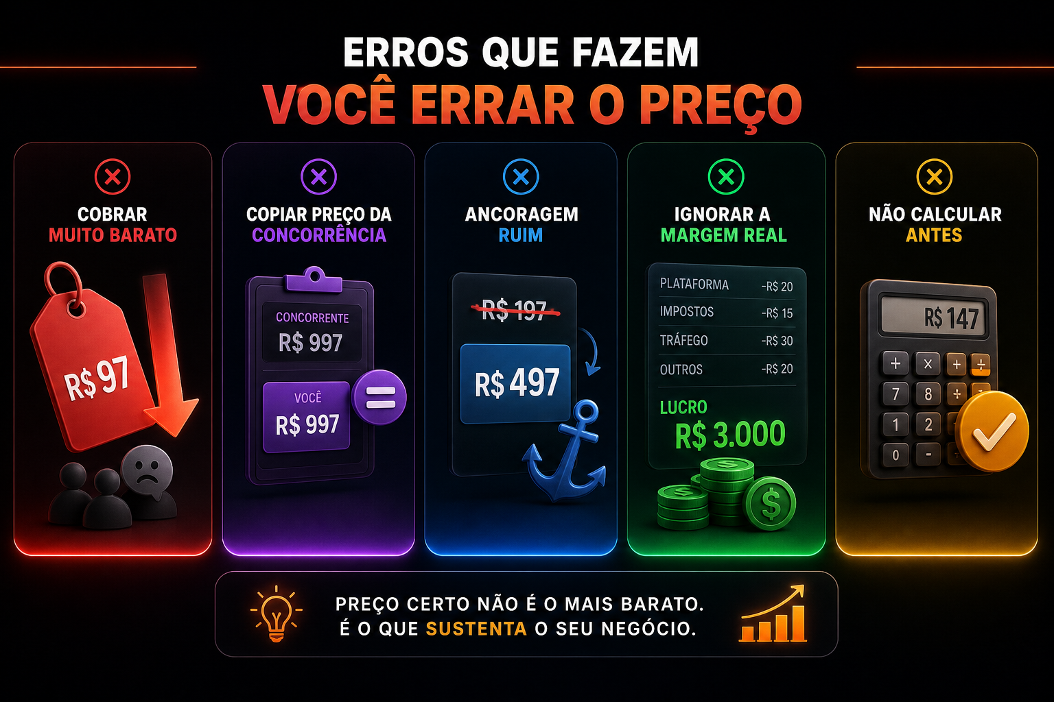 Imagem com texto sobre erros comuns na precificação de produtos digitais. Discute a importância de cobrar um valor justo e entender o contexto de mercado para evitar prejuízos e atrair o público certo.