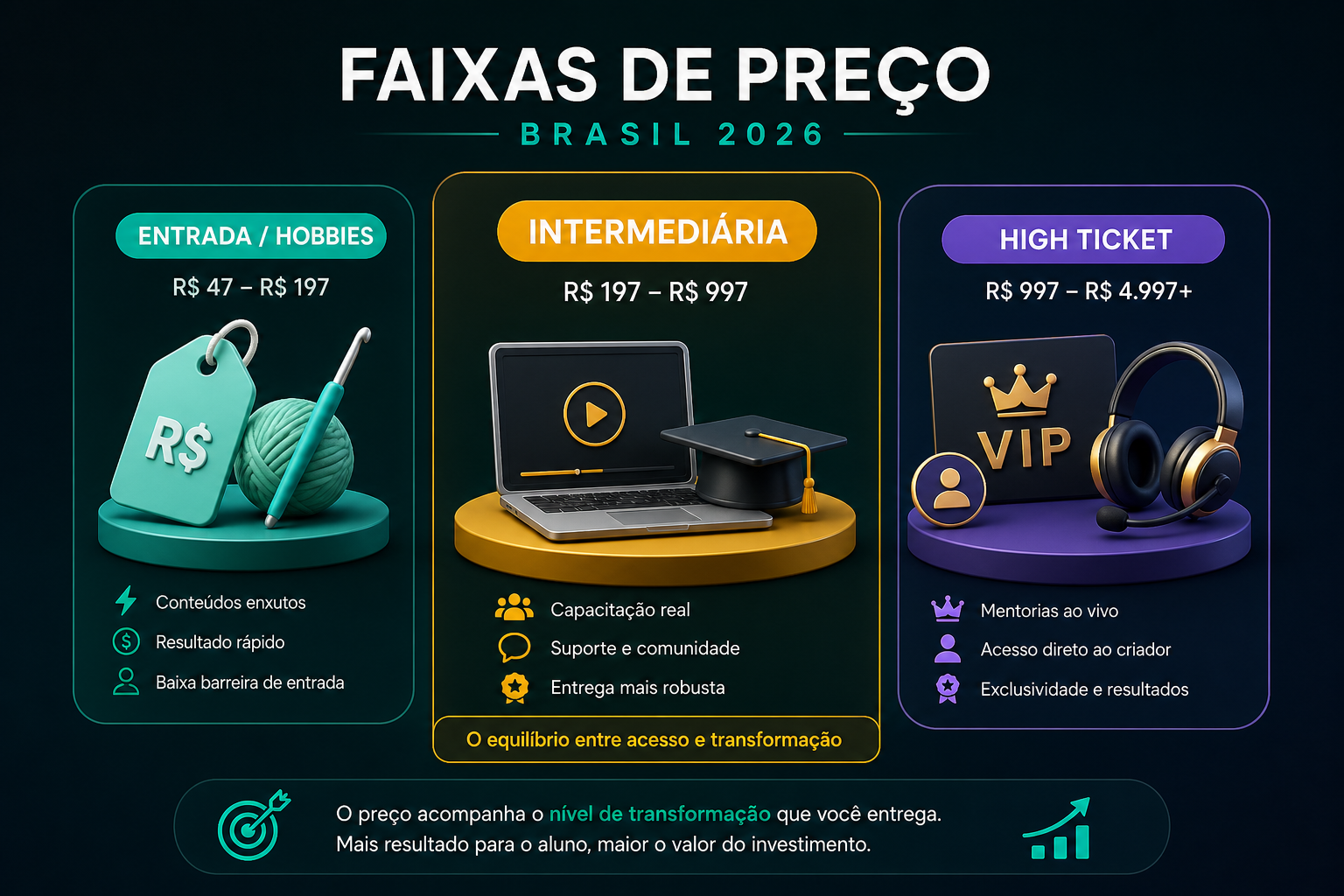 Gráfico ilustrativo com três faixas de preço para cursos no Brasil em 2026: entrada (R$ 47 a R$ 197), intermediária (R$ 197 a R$ 997) e high ticket (acima de R$ 997), destacando as características e públicos de cada faixa.